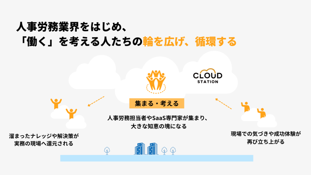 コミュニティ「CLOUD STATION」